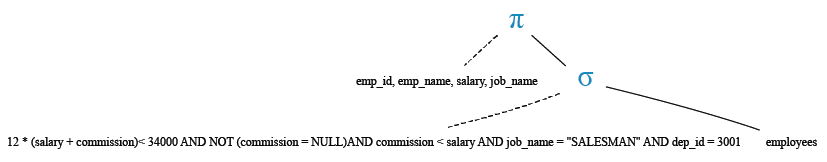 Relational Algebra Tree: List the ID, name, salary, and job_name of the employees.
