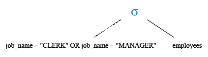 Relational Algebra Tree: List the employees who are either CLERK or MANAGER.
