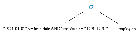 Relational Algebra Tree: List the employees who joined in the year 91.