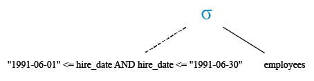 Relational Algebra Tree: List the employees who joined in the month of June in 1991.