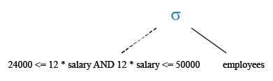 Relational Algebra Tree: List the employees whose annual salary is within the range 24000 and 50000.