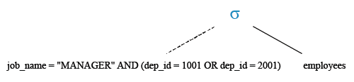 Relational Algebra Tree: List the managers of department 1001 or 2001.