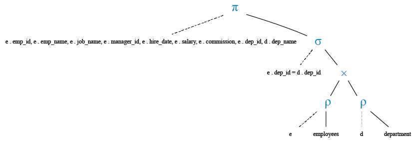 Relational Algebra Tree: List the employees along with department name.