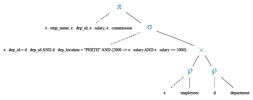 Relational Algebra Tree: List the employees name, department, salary and commission. For those whose salary is between 2000 and 5000 while location is PERTH.