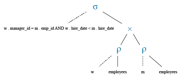 Relational Algebra Tree: List the employees who are senior to their own manager.