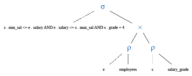 Relational Algebra Tree: List the employee with their grade for the grade 4.