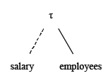 Relational Algebra Tree: List the employees in the ascending order of their salaries.