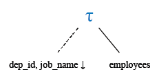 Relational Algebra Tree: List the details of the employees in ascending order to the department_id and descending order to the jobs.