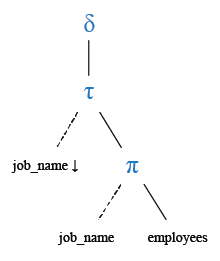 Relational Algebra Tree: Display all the unique job in descending order.