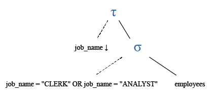 Relational Algebra Tree: List the employees in descending order who are either 'CLERK' or 'ANALYST'.