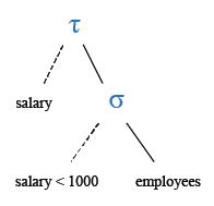 Relational Algebra Tree: List the employees who are drawing the salary less than 1000 and sort the output in ascending order on salary.