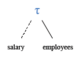 Relational Algebra Tree: List the details of the employees in ascending order on the salary.