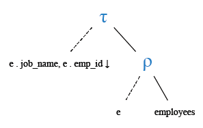 Relational Algebra Tree: List the employees in ascending order on job name and descending order on employee id.