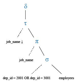Relational Algebra Tree: List the unique jobs of department 2001 and 3001 in descending order.