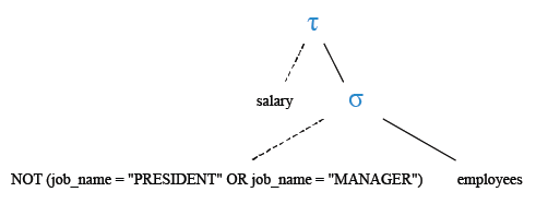 Relational Algebra Tree: List all the employees except PRESIDENT and MANAGER in ascending order of salaries.