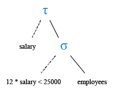 Relational Algebra Tree: List the employees in ascending order of the salary whose annual salary is below 25000.