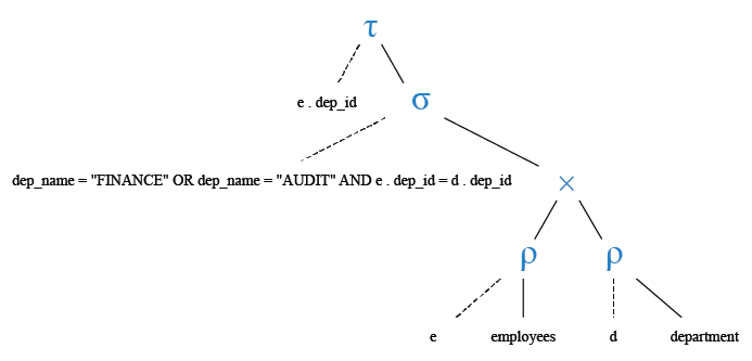 Relational Algebra Tree: List the total information of employees table along with department, and location of all the employees working under FINANCE and AUDIT in the ascending department no.