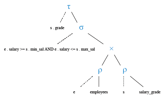 Relational Algebra Tree: Display the total information of the employees along with grades in ascending order.