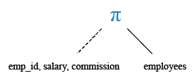 Relational Algebra Tree: List the emp_id, salary, and commission of all the employees.