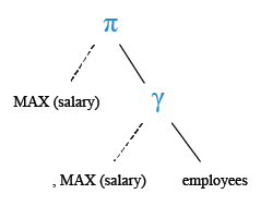 Relational Algebra Tree: Find the highest salary from all the employees.