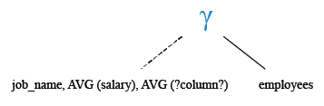 Relational Algebra Tree: Find the average salary and average total remuneration for each type of job.