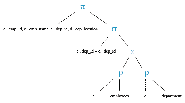 Relational Algebra Tree: List the employee id, name, department id, location of all the employees.