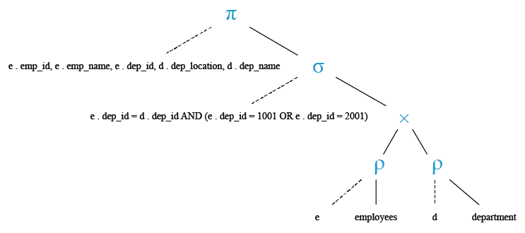 Relational Algebra Tree: List the employee id, name, location, department of all the departments 1001 and 2001.