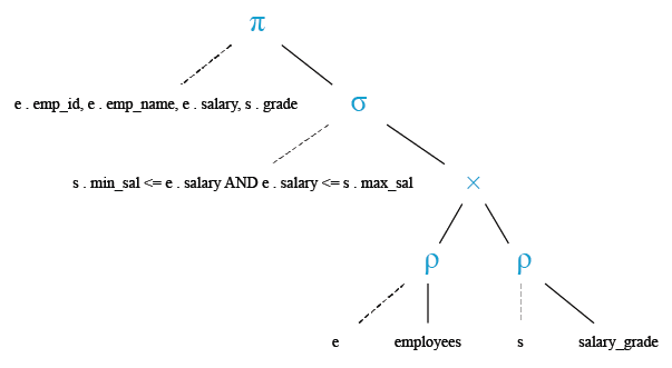 Relational Algebra Tree: List the employee id, name, salary, grade of all the employees whose salary within min_salary and max_salary.