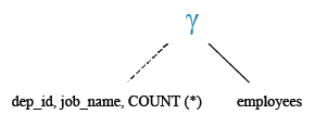 Relational Algebra Tree: Display the number of employee for each job in each department.