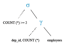 Relational Algebra Tree: List the department where at least two employees are working.