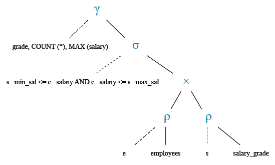 Relational Algebra Tree: Display the Grade, Number of employees, and maximum salary of each grade.