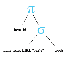 Relational Algebra Tree: Error in Single Row Subqueries.