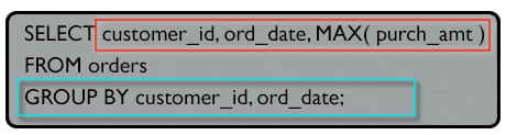 Syntax of find the highest purchase amount ordered by the each customer on a particular date