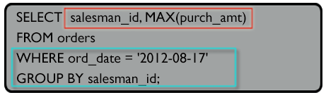 Syntax of Highest purchase amount on a particular date for individual salesman