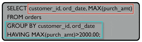 Syntax of find the highest purchase amount of the  customers in a particular date