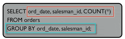  Syntax of counts the number of salesmen with their order date and ID registering orders for each day