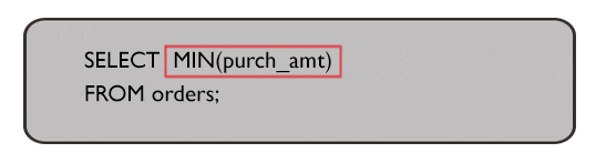 Syntax of find the minimum purchase amount of all the orders