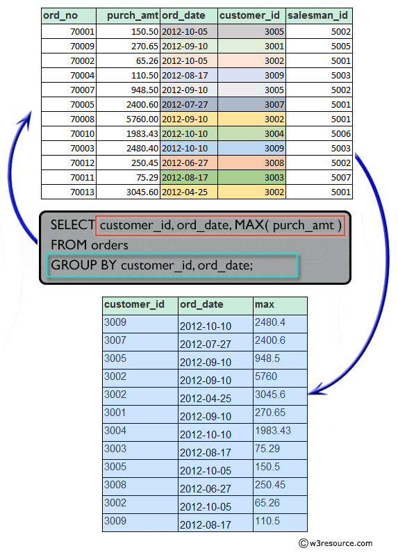 Find the highest purchase amount ordered by the each customer on a particular date