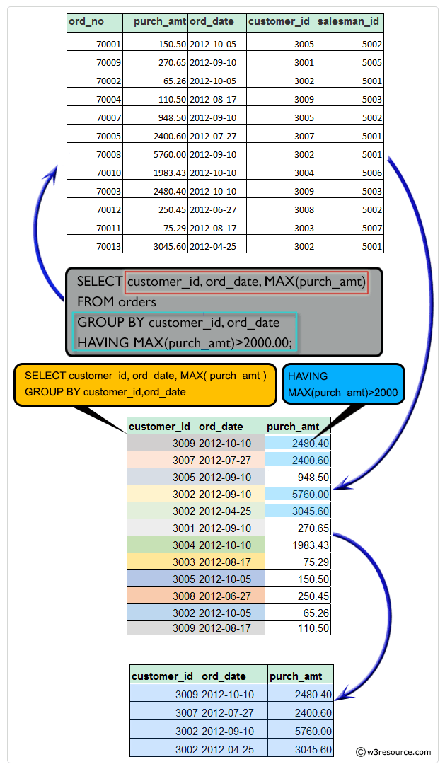 Find the highest purchase amount of the  customers in a particular date