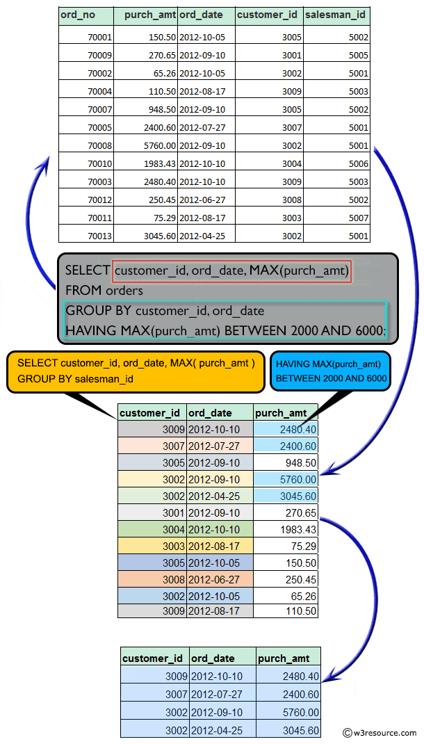 Find higher purchase amount of customers within a specific range