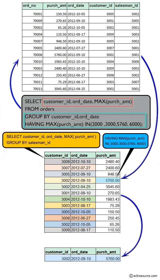 Find higher purchase amount by the customer within a specific list