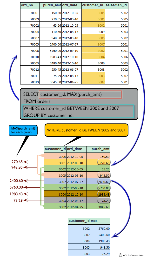 Find the highest purchase amount  from the customers whose IDs are in a range