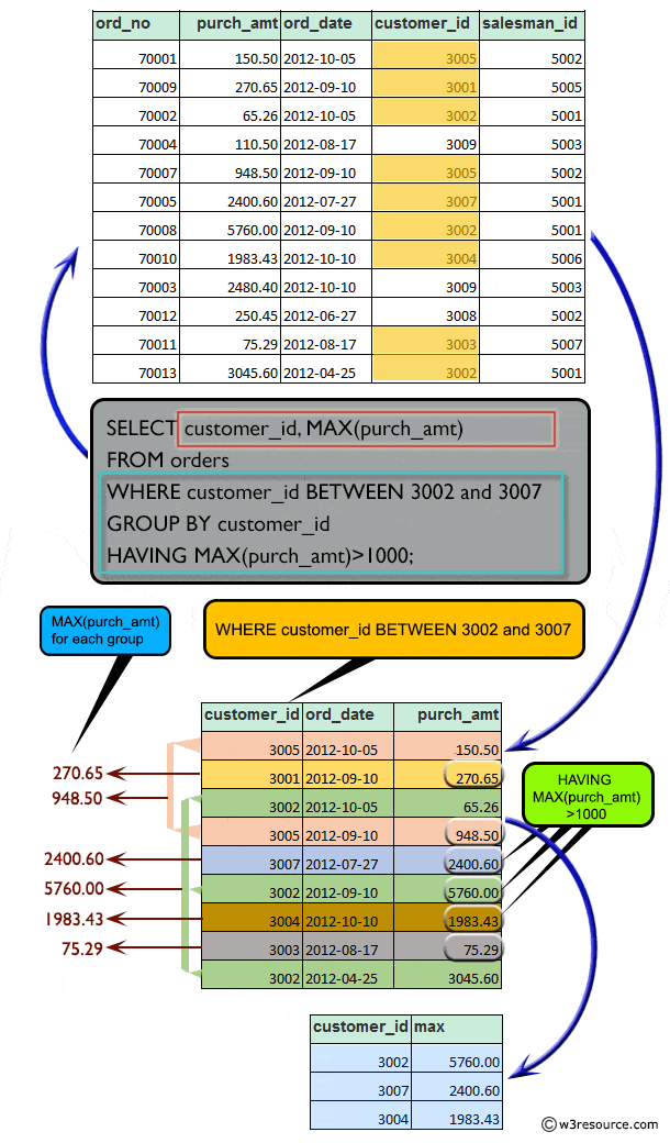 Result of display customer details with specified range