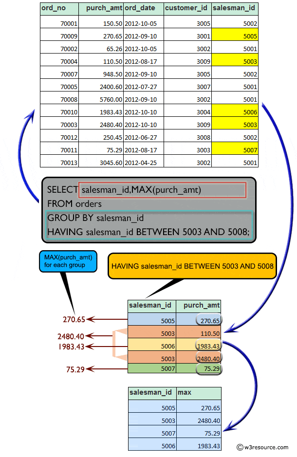 Result of highest purchase amount with specied customer ID range