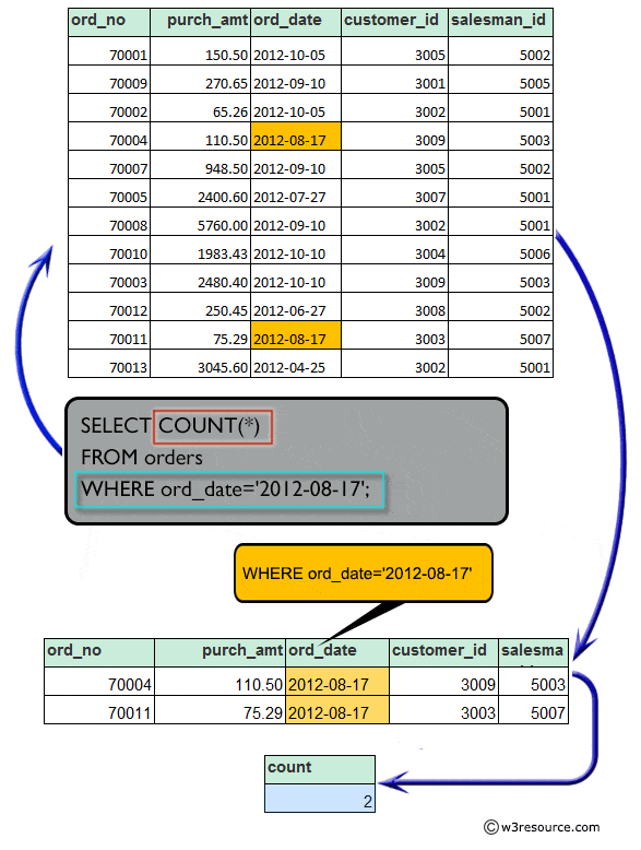 Count all order in a specified date