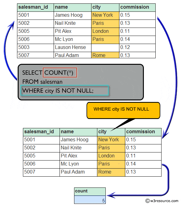 Result of counts the number of different non NULL city values for salesmen