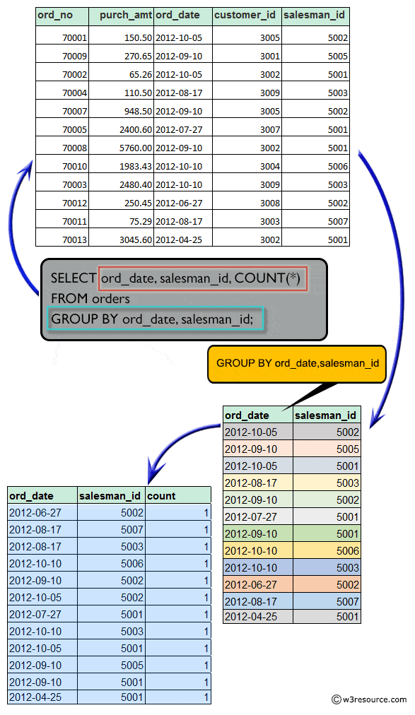 Syntax of counts the number of salesmen with their order date and ID registering orders for each day