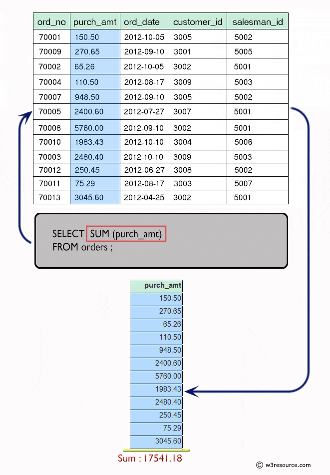 Result of total purchase amount for all orders