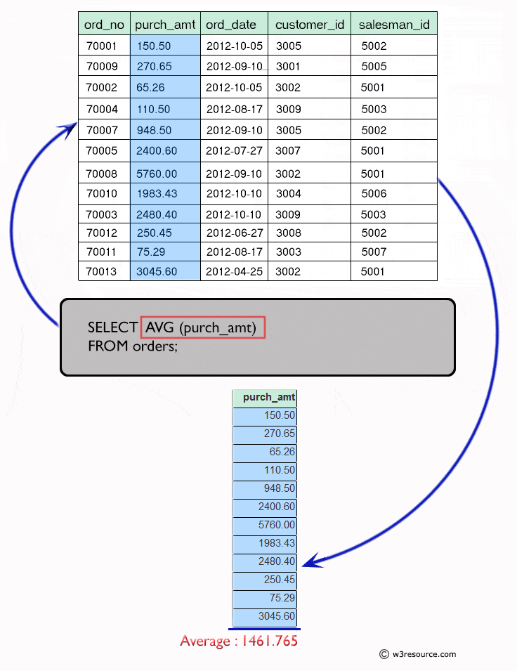 Find the average purchase amount of all orders