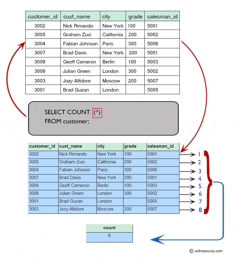 Find number of customers have listed their names